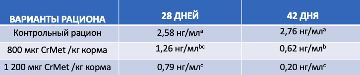 CrMet в рационе