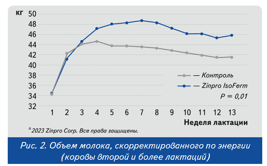 Объем молока, скорректированного по энергии