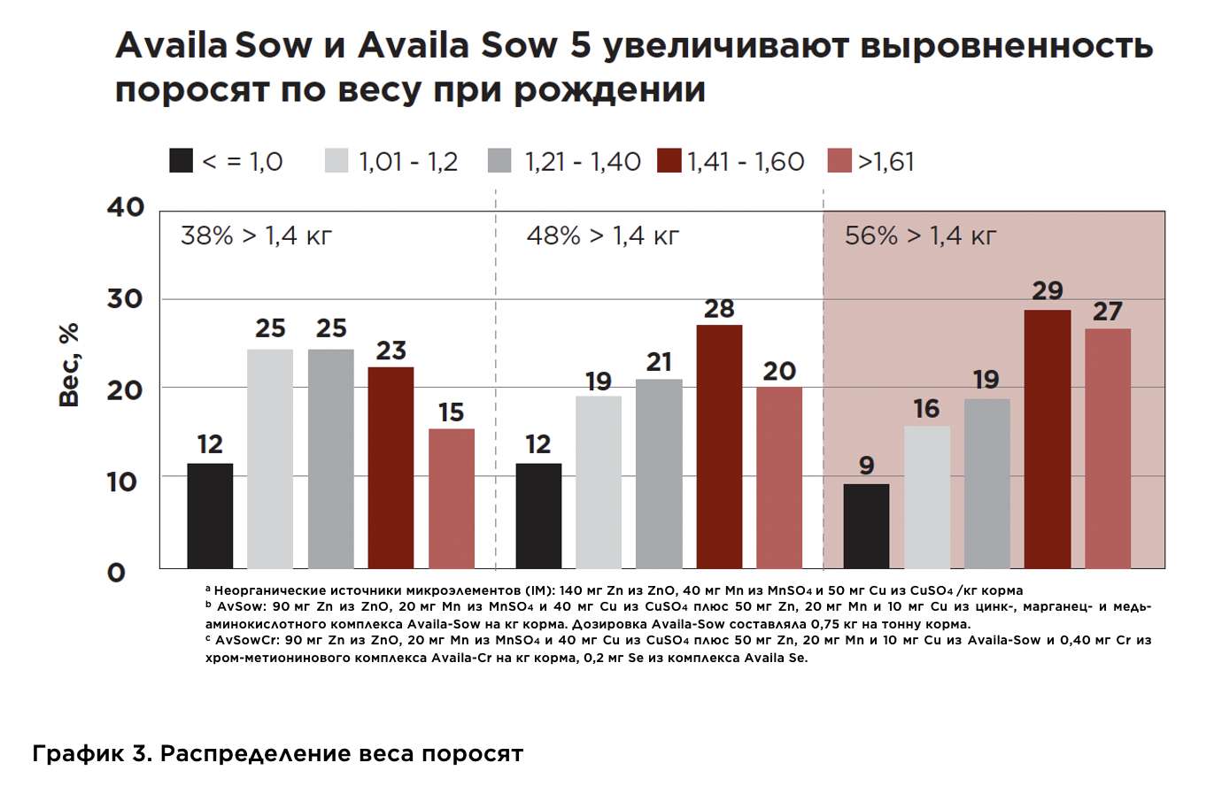 Таблица распределения веса поросят