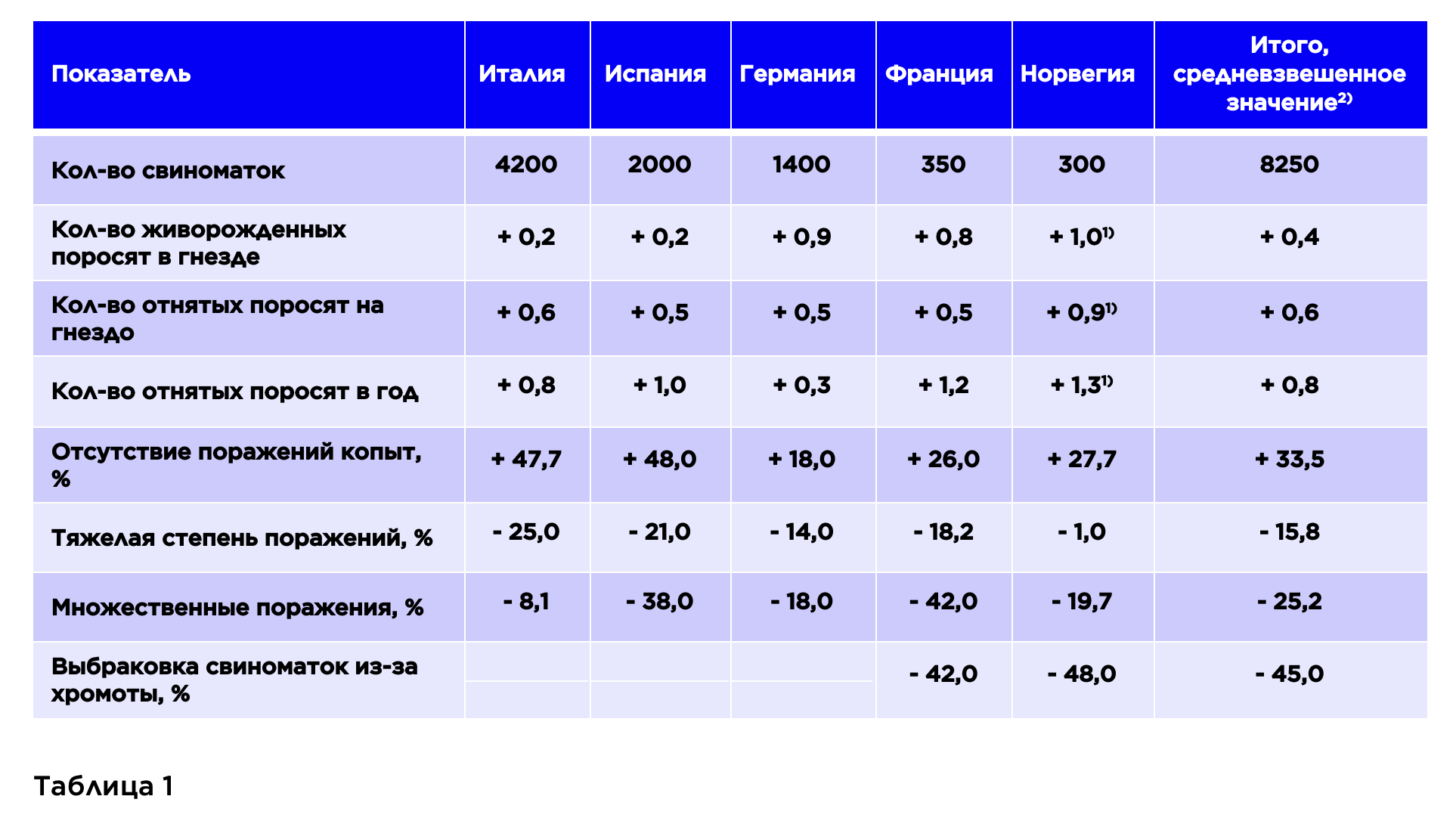 Влияние комплекса Availa® Sow на поголовье свиней в разных странах