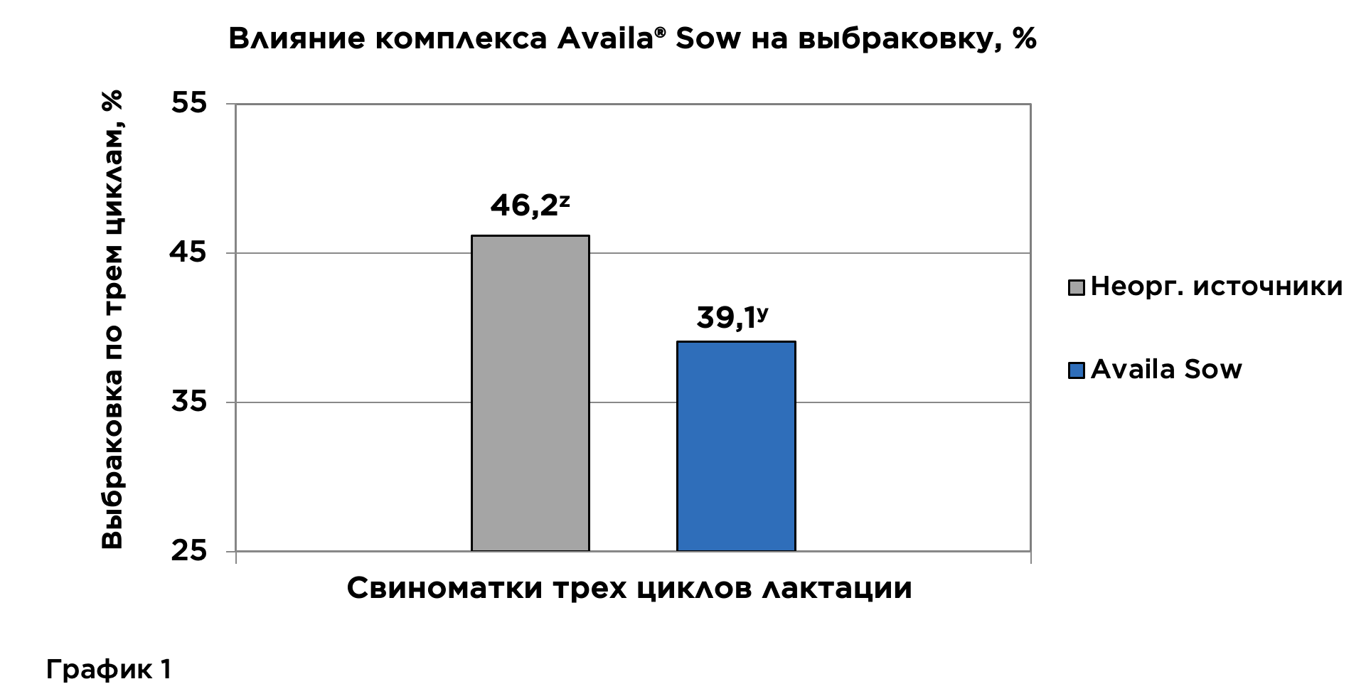 Влияние комплекса Availa® Sow на выбраковку свиноматок