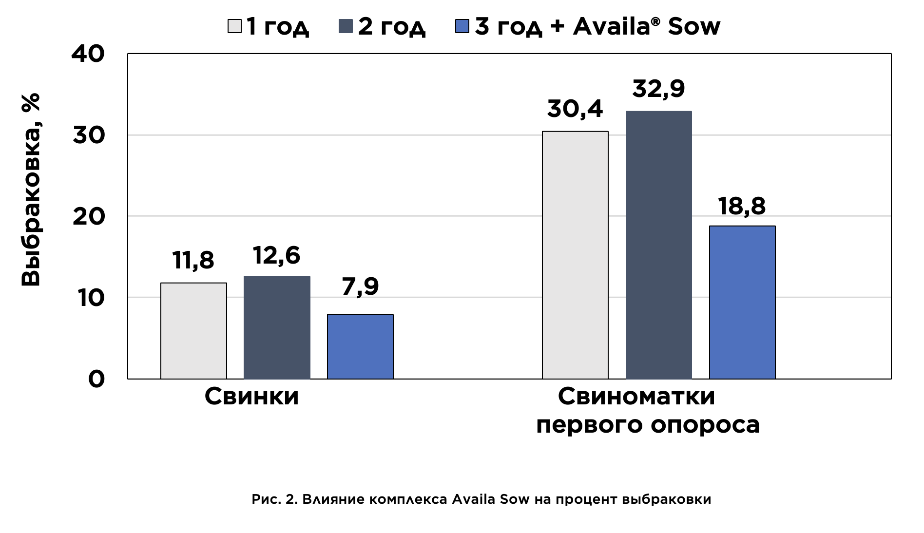 Влияние комплекса Availa® Sow на процент выбраковки