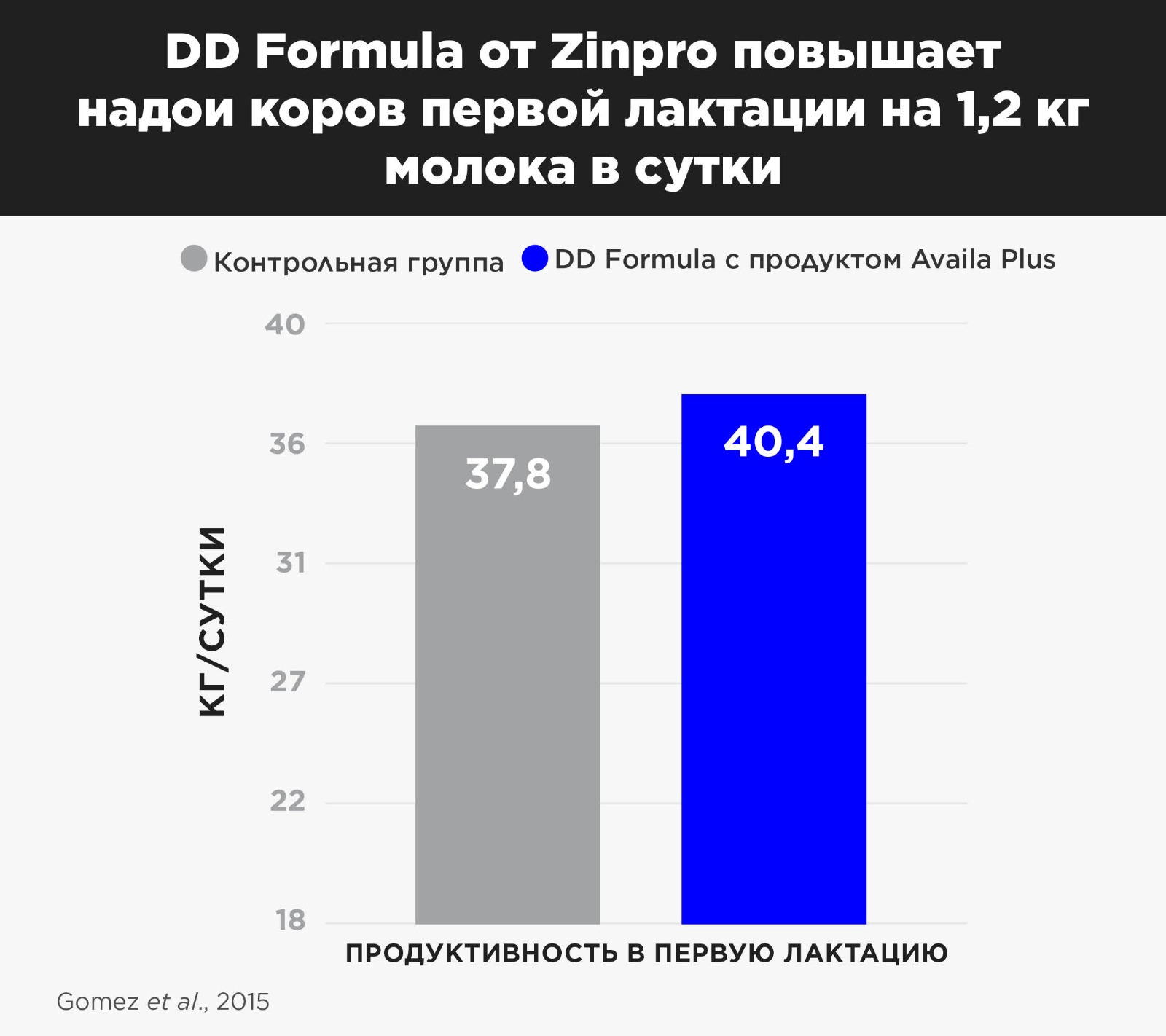 DD Formula для периода лактации