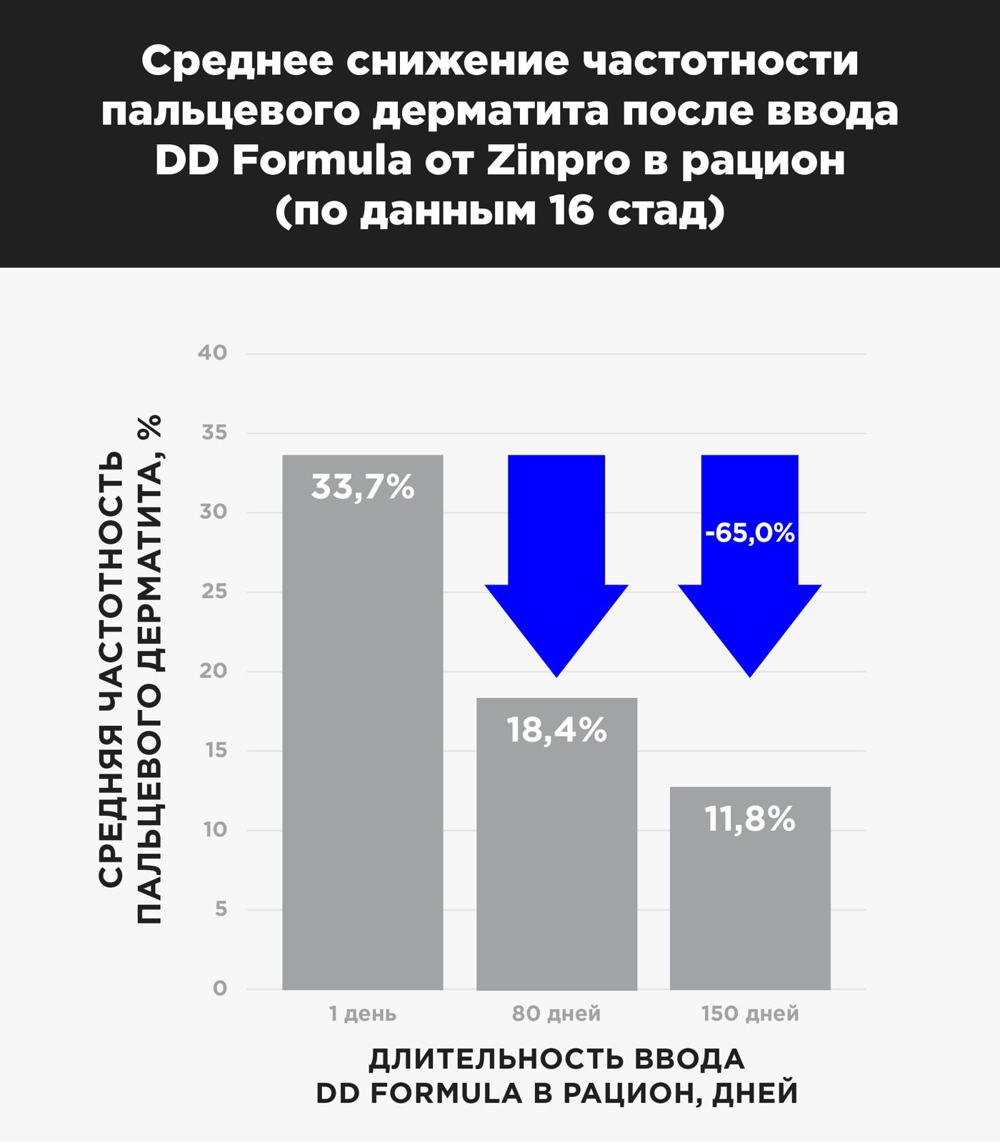 Снижение частотности пальцевого дерматита